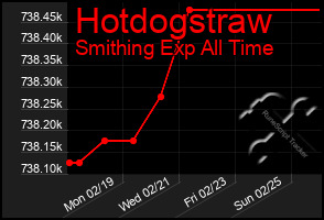 Total Graph of Hotdogstraw