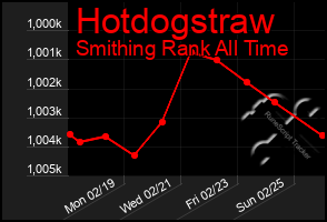 Total Graph of Hotdogstraw