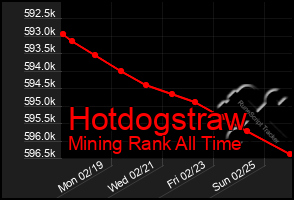 Total Graph of Hotdogstraw