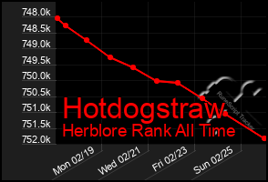 Total Graph of Hotdogstraw