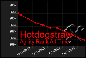 Total Graph of Hotdogstraw