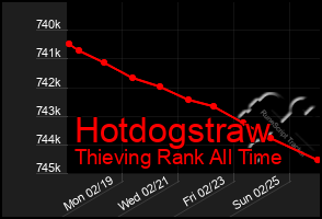 Total Graph of Hotdogstraw