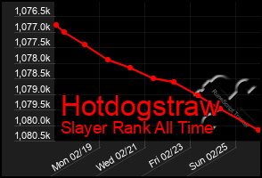 Total Graph of Hotdogstraw