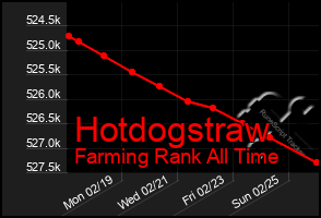 Total Graph of Hotdogstraw