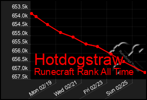 Total Graph of Hotdogstraw