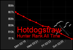 Total Graph of Hotdogstraw