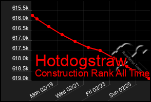 Total Graph of Hotdogstraw