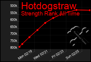 Total Graph of Hotdogstraw