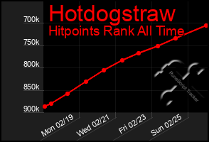 Total Graph of Hotdogstraw