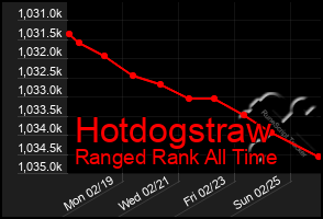 Total Graph of Hotdogstraw