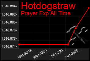 Total Graph of Hotdogstraw