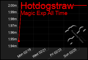 Total Graph of Hotdogstraw