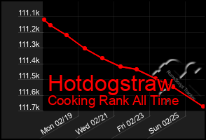 Total Graph of Hotdogstraw