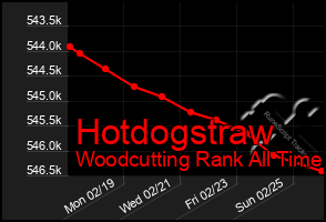 Total Graph of Hotdogstraw