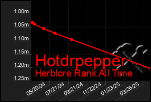 Total Graph of Hotdrpepper