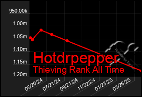 Total Graph of Hotdrpepper