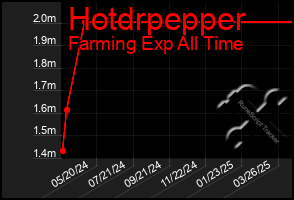 Total Graph of Hotdrpepper