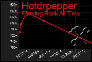 Total Graph of Hotdrpepper