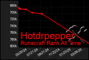 Total Graph of Hotdrpepper