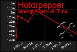 Total Graph of Hotdrpepper