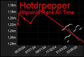Total Graph of Hotdrpepper