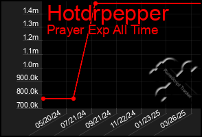 Total Graph of Hotdrpepper