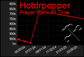 Total Graph of Hotdrpepper