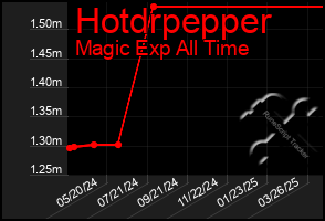 Total Graph of Hotdrpepper