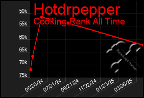 Total Graph of Hotdrpepper