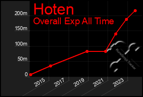 Total Graph of Hoten