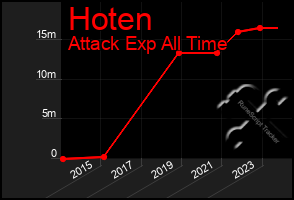 Total Graph of Hoten