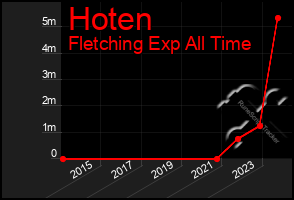 Total Graph of Hoten