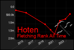 Total Graph of Hoten