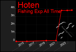 Total Graph of Hoten