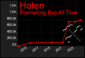 Total Graph of Hoten