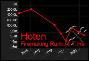 Total Graph of Hoten