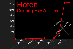 Total Graph of Hoten