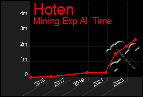 Total Graph of Hoten