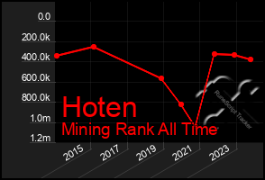 Total Graph of Hoten