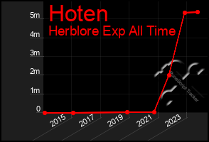 Total Graph of Hoten