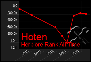 Total Graph of Hoten