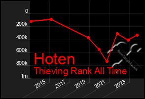 Total Graph of Hoten