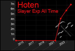 Total Graph of Hoten