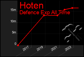 Total Graph of Hoten