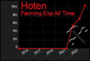 Total Graph of Hoten