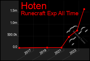 Total Graph of Hoten