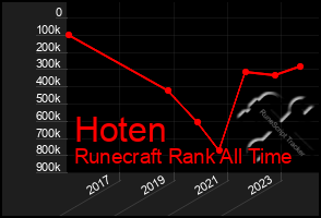 Total Graph of Hoten