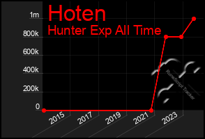 Total Graph of Hoten