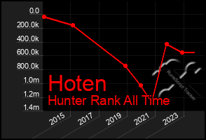 Total Graph of Hoten