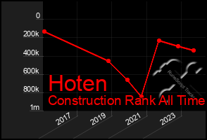 Total Graph of Hoten